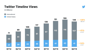 Twitter doesn’t like me, but it’s nothing personal: stock plunges, engagement, and walled gardens