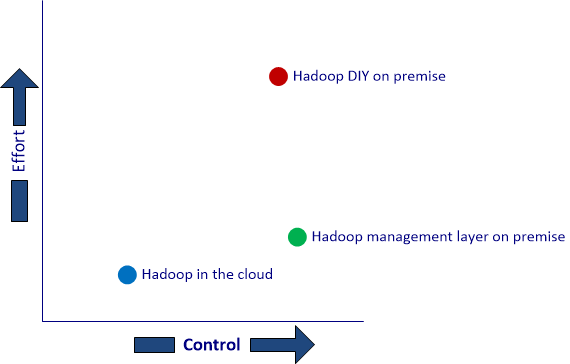 The best approach to managing Hadoop