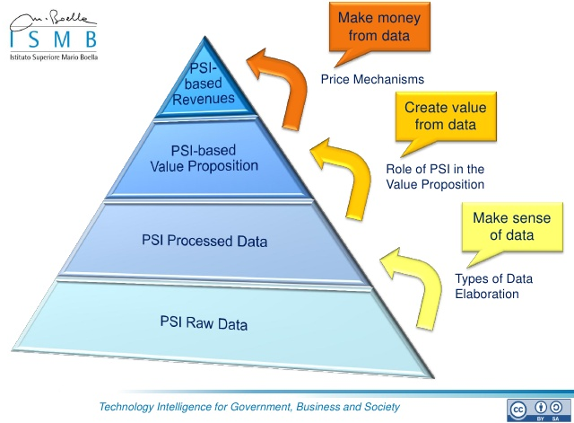 Public Sector Information data reuse: combining open data and private business to create value. Source: Enrico Ferro, Michelle Osella / Instituto Superiore Mario Boella 