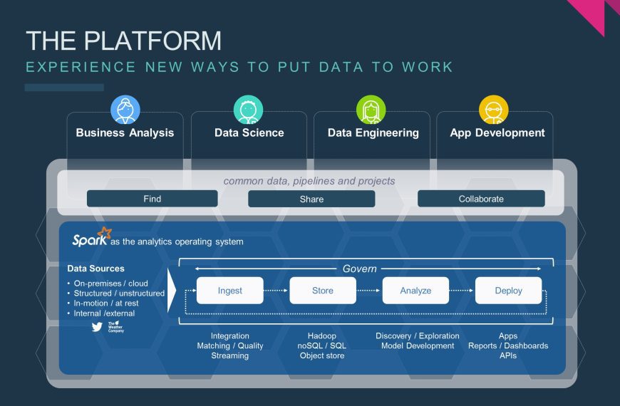 IBM DataWorks, a holistic approach to leveraging data