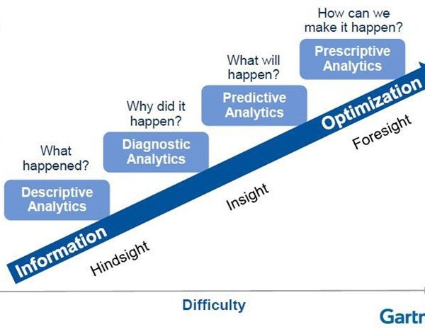 Data to analytics to AI: From descriptive to predictive analytics