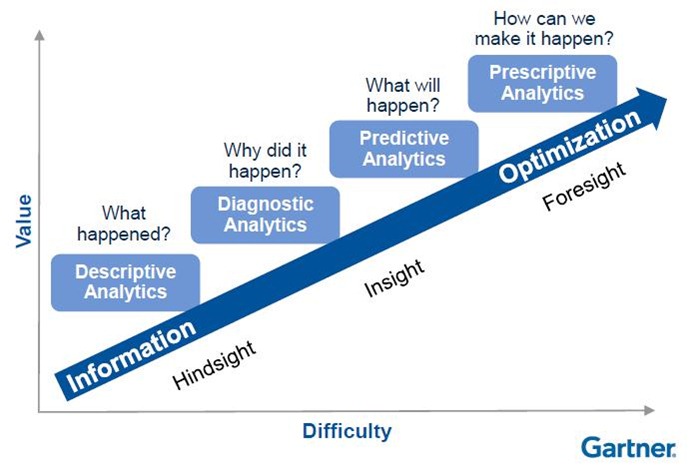 Data to analytics to AI: From descriptive to predictive analytics